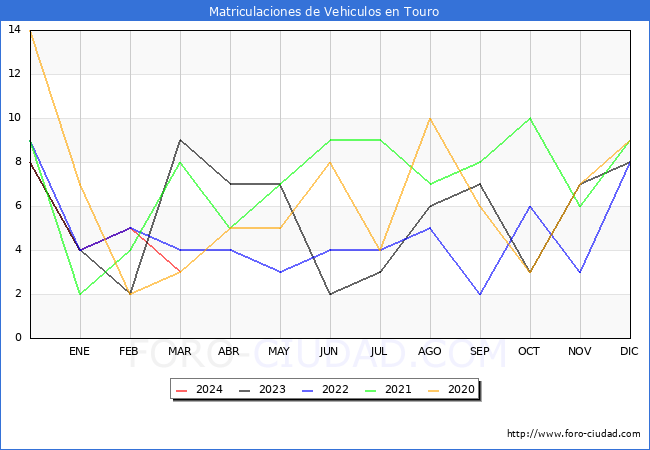 estadsticas de Vehiculos Matriculados en el Municipio de Touro hasta Marzo del 2024.