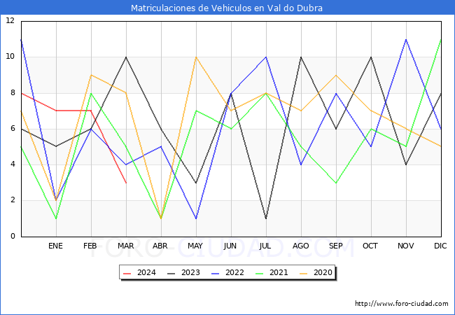 estadsticas de Vehiculos Matriculados en el Municipio de Val do Dubra hasta Marzo del 2024.