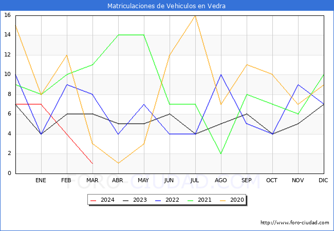 estadsticas de Vehiculos Matriculados en el Municipio de Vedra hasta Marzo del 2024.