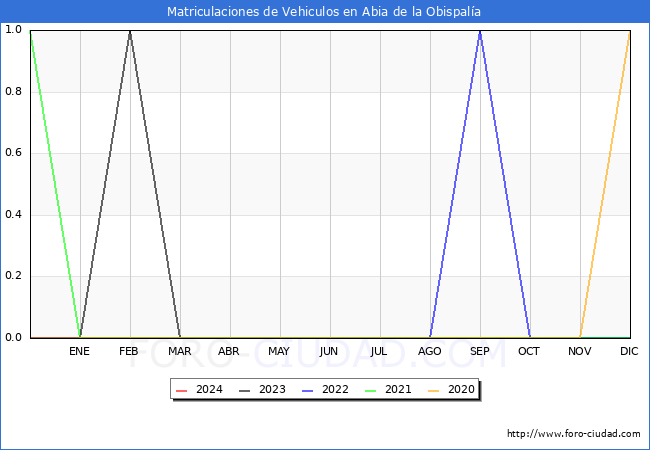 estadsticas de Vehiculos Matriculados en el Municipio de Abia de la Obispala hasta Marzo del 2024.