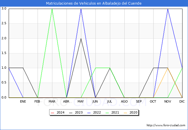 estadsticas de Vehiculos Matriculados en el Municipio de Albaladejo del Cuende hasta Marzo del 2024.