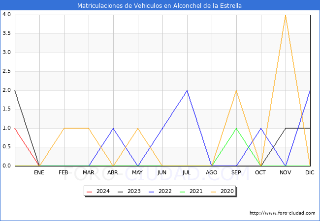 estadsticas de Vehiculos Matriculados en el Municipio de Alconchel de la Estrella hasta Marzo del 2024.