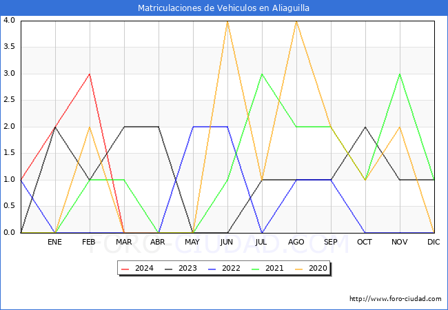 estadsticas de Vehiculos Matriculados en el Municipio de Aliaguilla hasta Marzo del 2024.