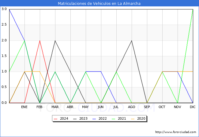 estadsticas de Vehiculos Matriculados en el Municipio de La Almarcha hasta Marzo del 2024.