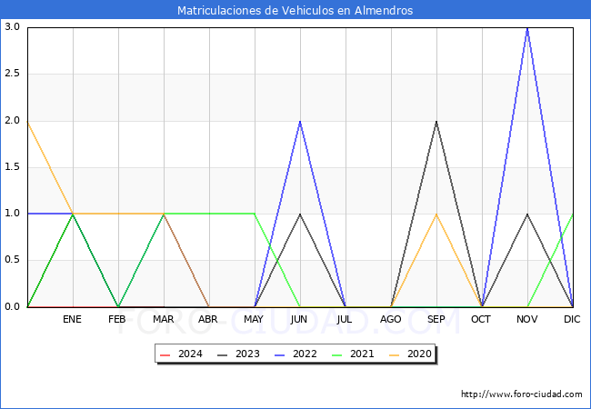 estadsticas de Vehiculos Matriculados en el Municipio de Almendros hasta Marzo del 2024.