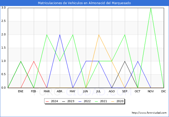 estadsticas de Vehiculos Matriculados en el Municipio de Almonacid del Marquesado hasta Marzo del 2024.