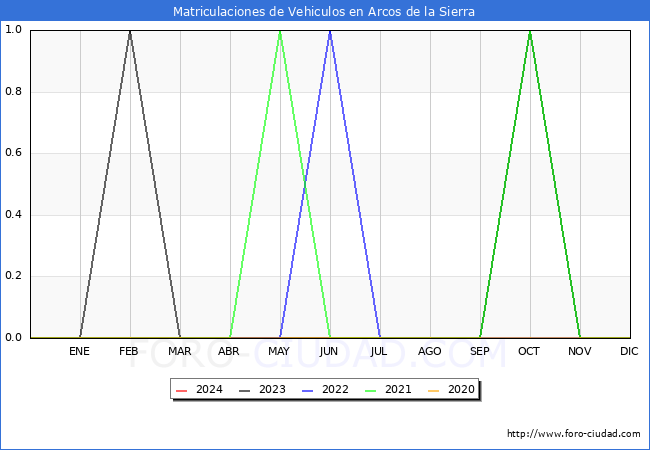 estadsticas de Vehiculos Matriculados en el Municipio de Arcos de la Sierra hasta Marzo del 2024.