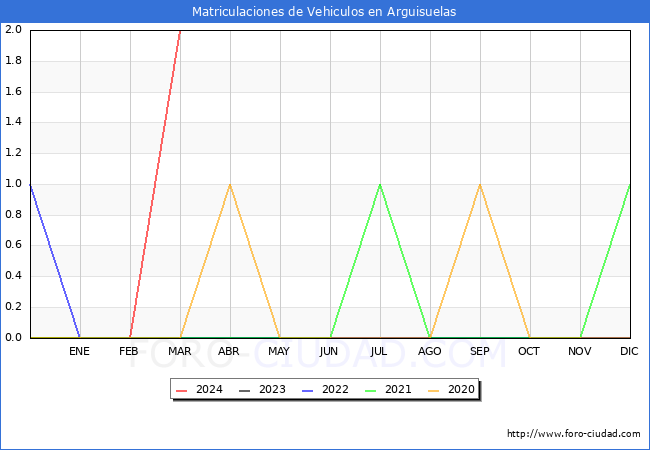 estadsticas de Vehiculos Matriculados en el Municipio de Arguisuelas hasta Marzo del 2024.