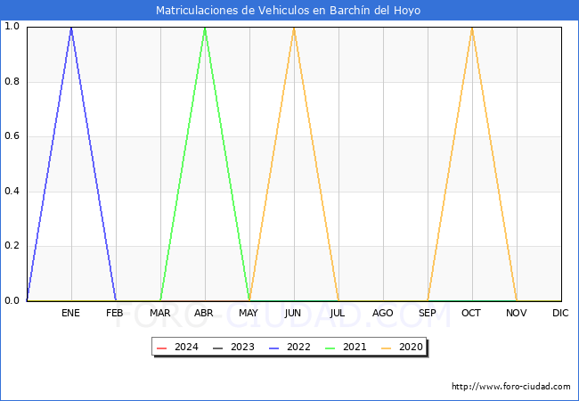 estadsticas de Vehiculos Matriculados en el Municipio de Barchn del Hoyo hasta Marzo del 2024.