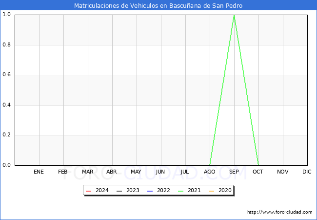 estadsticas de Vehiculos Matriculados en el Municipio de Bascuana de San Pedro hasta Marzo del 2024.