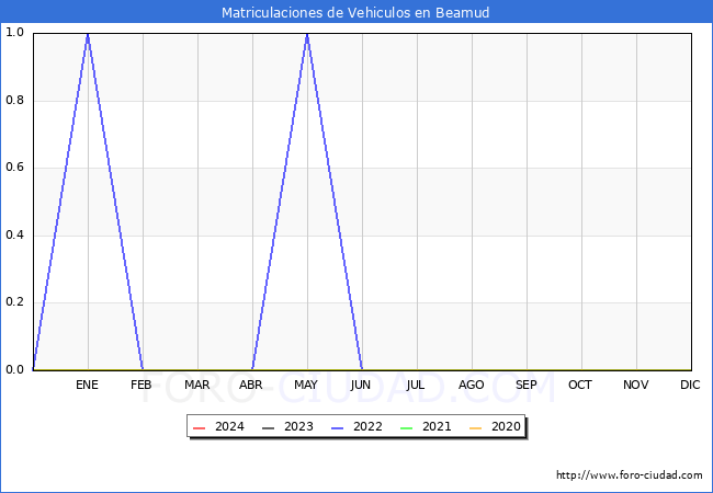estadsticas de Vehiculos Matriculados en el Municipio de Beamud hasta Marzo del 2024.
