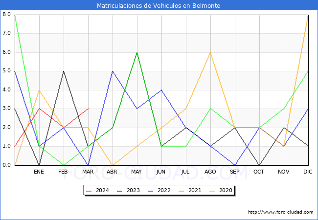 estadsticas de Vehiculos Matriculados en el Municipio de Belmonte hasta Marzo del 2024.