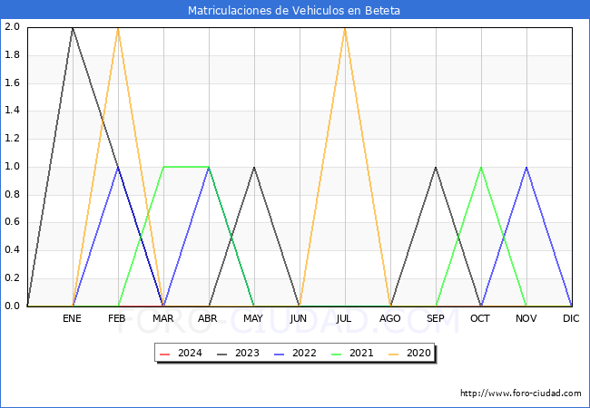 estadsticas de Vehiculos Matriculados en el Municipio de Beteta hasta Marzo del 2024.