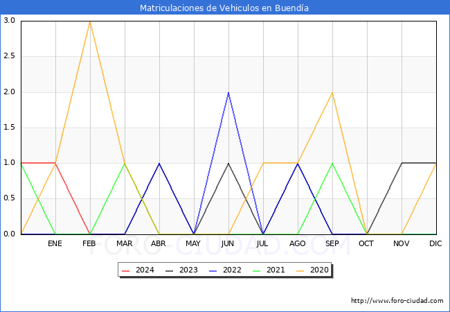 estadsticas de Vehiculos Matriculados en el Municipio de Buenda hasta Marzo del 2024.