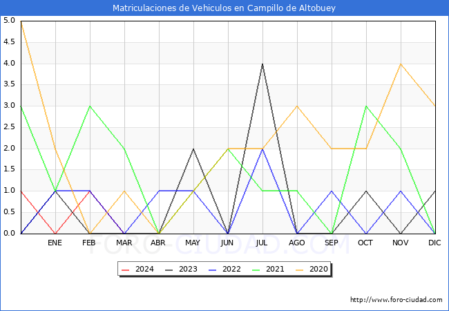 estadsticas de Vehiculos Matriculados en el Municipio de Campillo de Altobuey hasta Marzo del 2024.