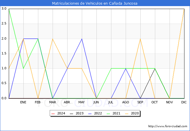 estadsticas de Vehiculos Matriculados en el Municipio de Caada Juncosa hasta Marzo del 2024.
