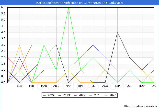 estadsticas de Vehiculos Matriculados en el Municipio de Carboneras de Guadazan hasta Marzo del 2024.