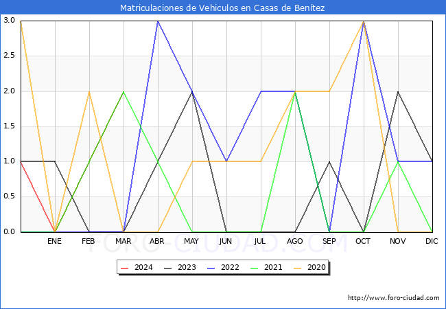 estadsticas de Vehiculos Matriculados en el Municipio de Casas de Bentez hasta Marzo del 2024.