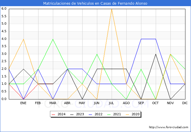estadsticas de Vehiculos Matriculados en el Municipio de Casas de Fernando Alonso hasta Marzo del 2024.