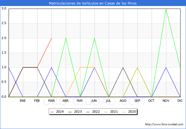 estadsticas de Vehiculos Matriculados en el Municipio de Casas de los Pinos hasta Marzo del 2024.
