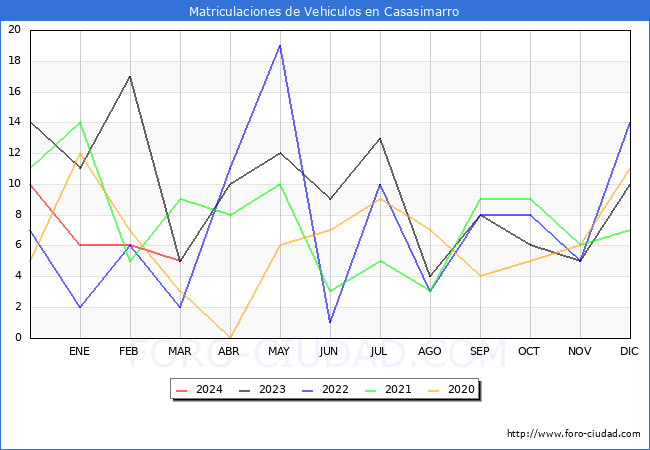 estadsticas de Vehiculos Matriculados en el Municipio de Casasimarro hasta Marzo del 2024.