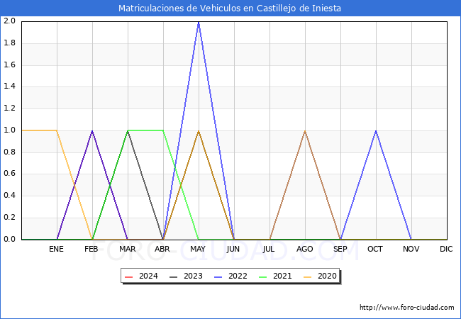 estadsticas de Vehiculos Matriculados en el Municipio de Castillejo de Iniesta hasta Marzo del 2024.