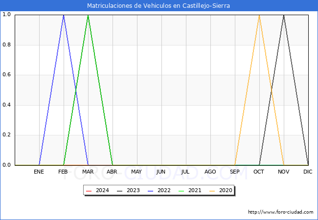 estadsticas de Vehiculos Matriculados en el Municipio de Castillejo-Sierra hasta Marzo del 2024.