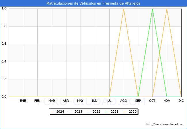 estadsticas de Vehiculos Matriculados en el Municipio de Fresneda de Altarejos hasta Marzo del 2024.