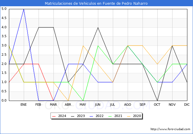 estadsticas de Vehiculos Matriculados en el Municipio de Fuente de Pedro Naharro hasta Marzo del 2024.