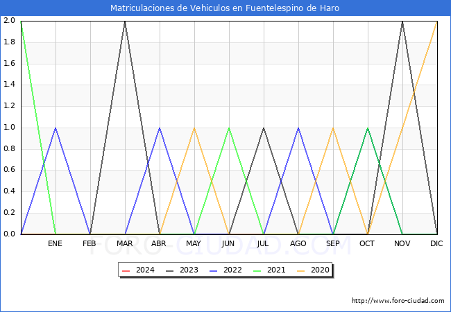 estadsticas de Vehiculos Matriculados en el Municipio de Fuentelespino de Haro hasta Marzo del 2024.