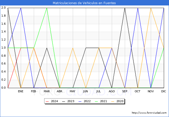 estadsticas de Vehiculos Matriculados en el Municipio de Fuentes hasta Marzo del 2024.