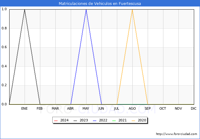 estadsticas de Vehiculos Matriculados en el Municipio de Fuertescusa hasta Marzo del 2024.