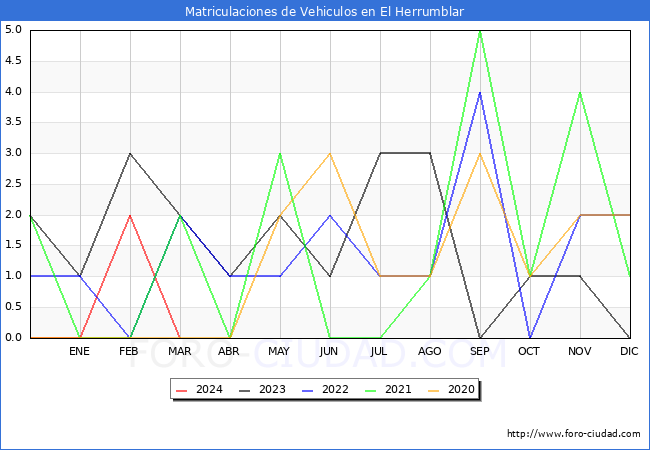 estadsticas de Vehiculos Matriculados en el Municipio de El Herrumblar hasta Marzo del 2024.