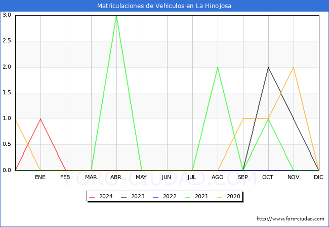 estadsticas de Vehiculos Matriculados en el Municipio de La Hinojosa hasta Marzo del 2024.