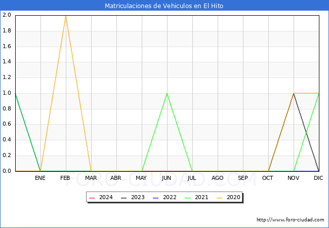 estadsticas de Vehiculos Matriculados en el Municipio de El Hito hasta Marzo del 2024.