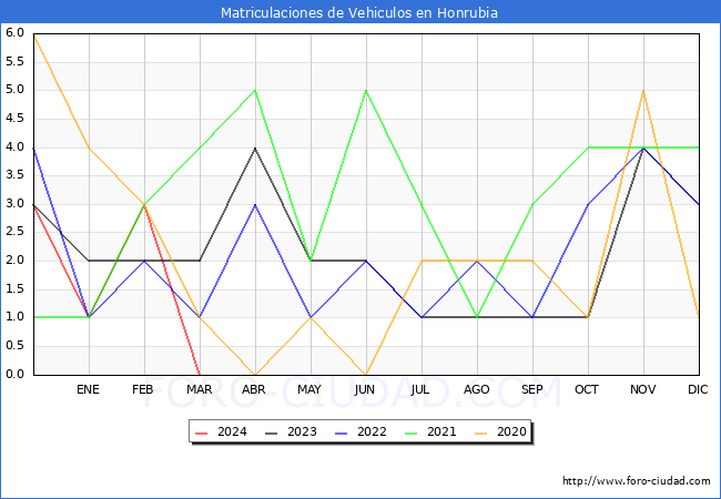 estadsticas de Vehiculos Matriculados en el Municipio de Honrubia hasta Marzo del 2024.