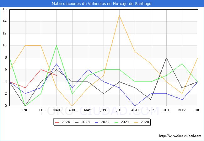 estadsticas de Vehiculos Matriculados en el Municipio de Horcajo de Santiago hasta Marzo del 2024.