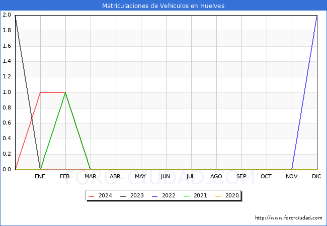 estadsticas de Vehiculos Matriculados en el Municipio de Huelves hasta Marzo del 2024.