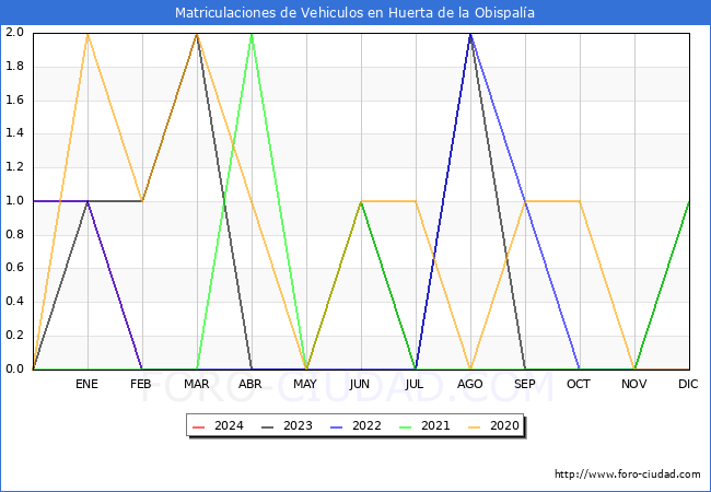 estadsticas de Vehiculos Matriculados en el Municipio de Huerta de la Obispala hasta Marzo del 2024.