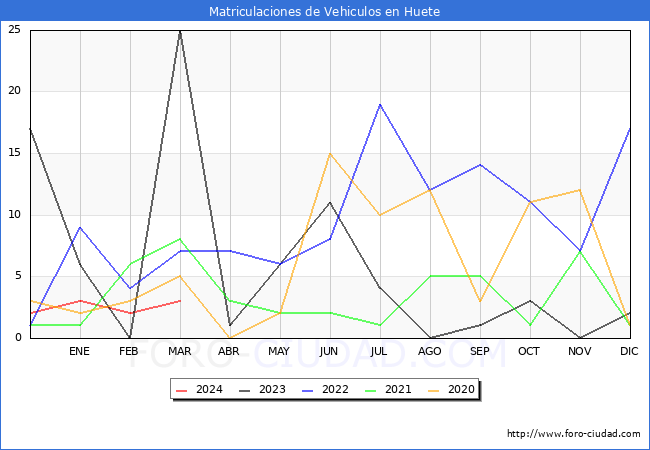 estadsticas de Vehiculos Matriculados en el Municipio de Huete hasta Marzo del 2024.