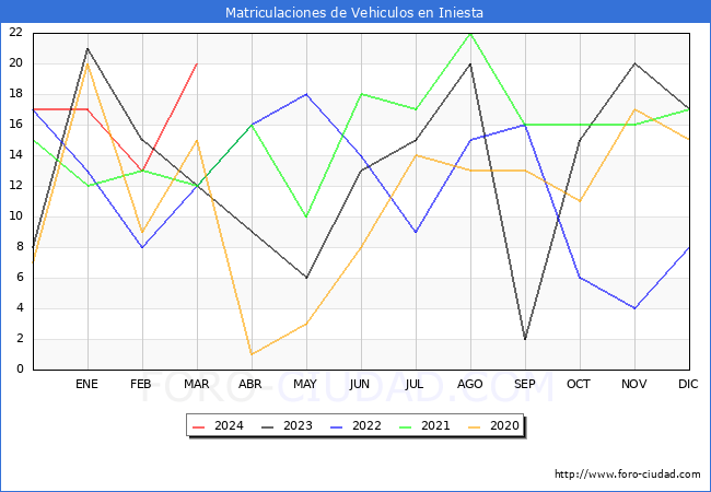 estadsticas de Vehiculos Matriculados en el Municipio de Iniesta hasta Marzo del 2024.