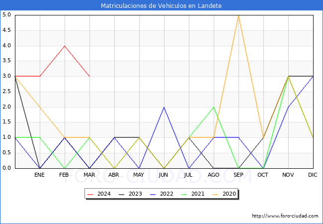 estadsticas de Vehiculos Matriculados en el Municipio de Landete hasta Marzo del 2024.