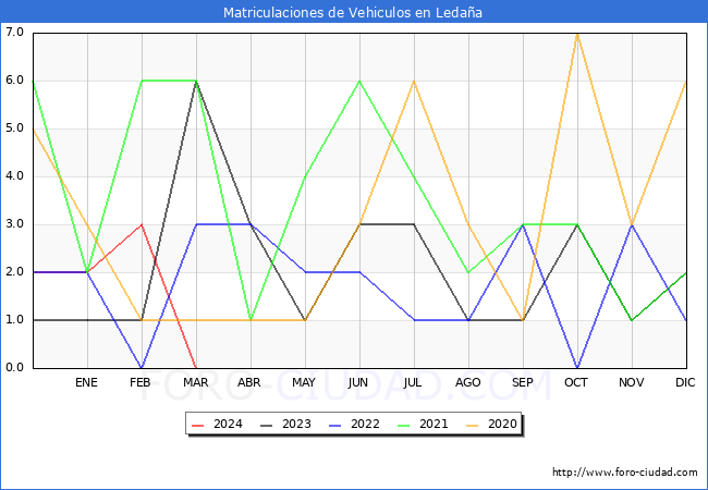 estadsticas de Vehiculos Matriculados en el Municipio de Ledaa hasta Marzo del 2024.