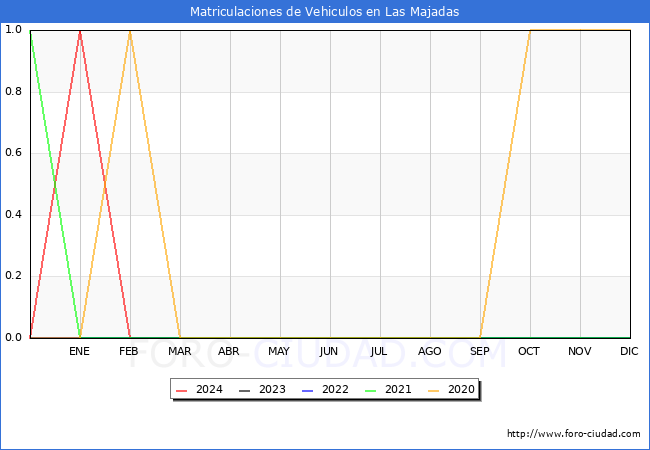estadsticas de Vehiculos Matriculados en el Municipio de Las Majadas hasta Marzo del 2024.