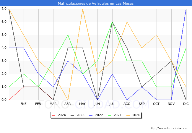 estadsticas de Vehiculos Matriculados en el Municipio de Las Mesas hasta Marzo del 2024.
