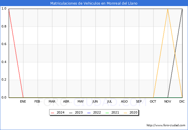 estadsticas de Vehiculos Matriculados en el Municipio de Monreal del Llano hasta Marzo del 2024.