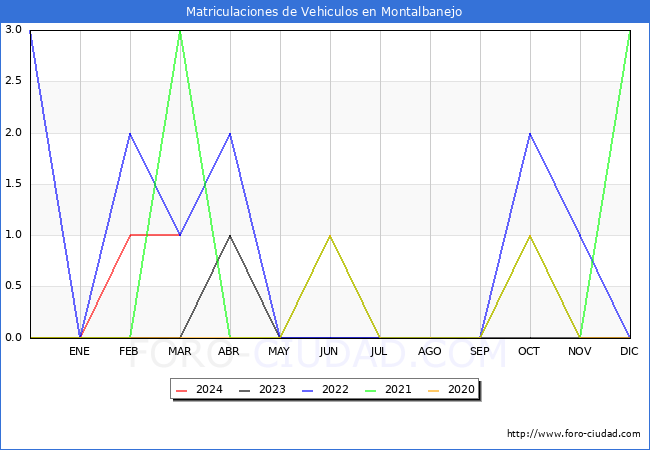 estadsticas de Vehiculos Matriculados en el Municipio de Montalbanejo hasta Marzo del 2024.