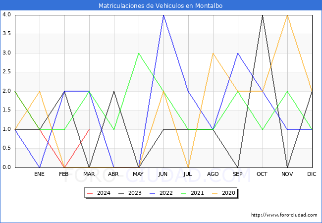 estadsticas de Vehiculos Matriculados en el Municipio de Montalbo hasta Marzo del 2024.