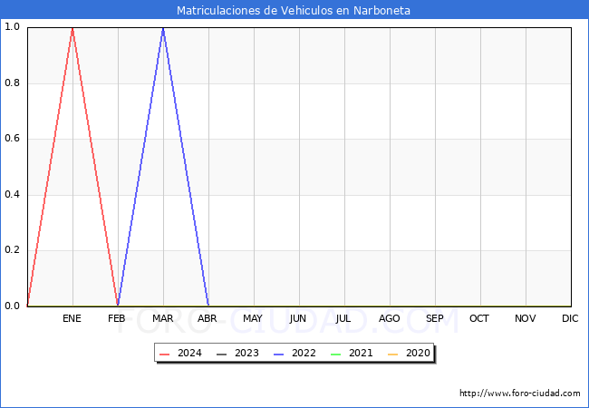 estadsticas de Vehiculos Matriculados en el Municipio de Narboneta hasta Marzo del 2024.