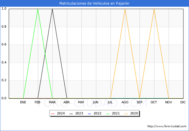 estadsticas de Vehiculos Matriculados en el Municipio de Pajarn hasta Marzo del 2024.